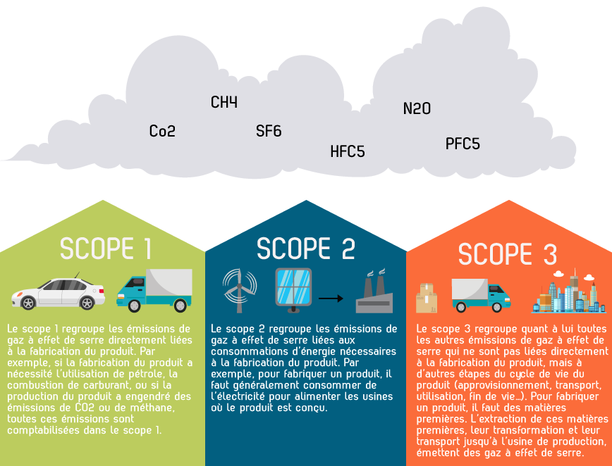 scope bilan carbone